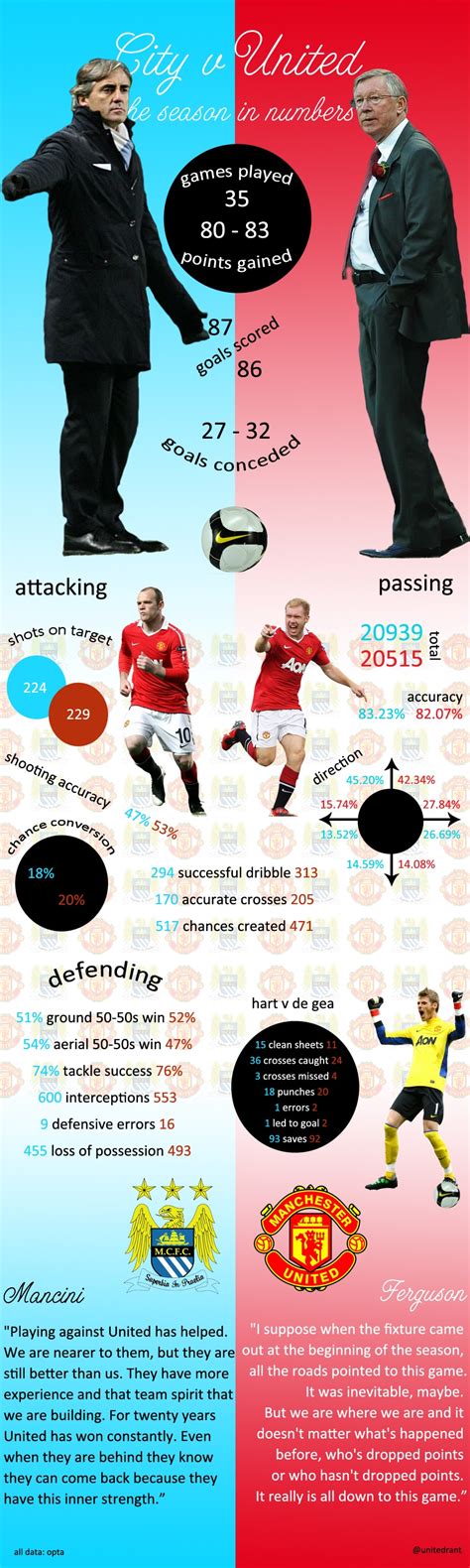 City v United: the season in numbers – No Question About That