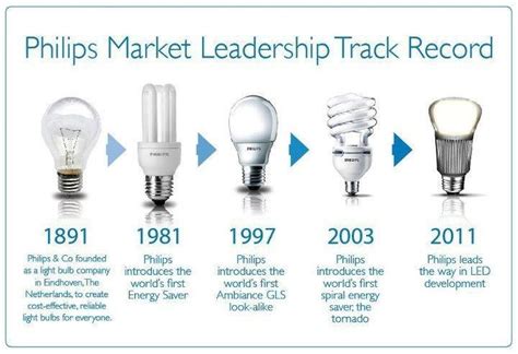 Philips lighting evolution!! | Philips led, Philips lighting, Light bulb