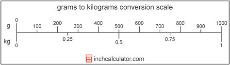 Convert into decimal fraction 500g - SukwirHayla