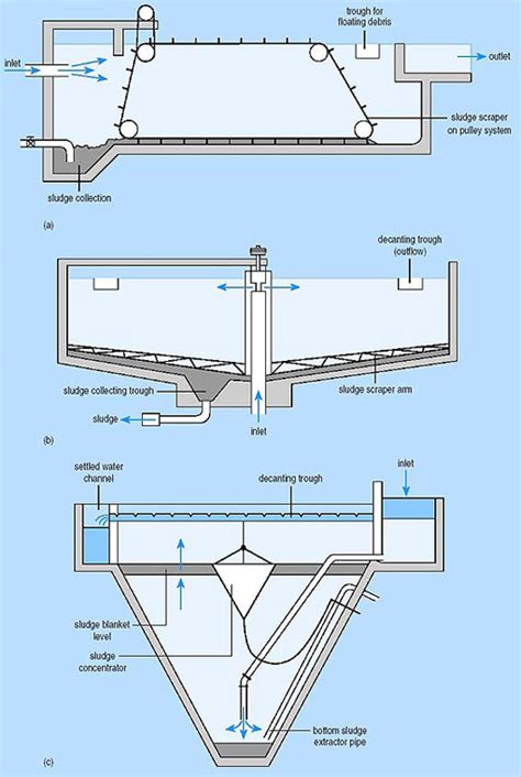 Potable water treatment: 4.4 Sedimentation - OpenLearn - Open University