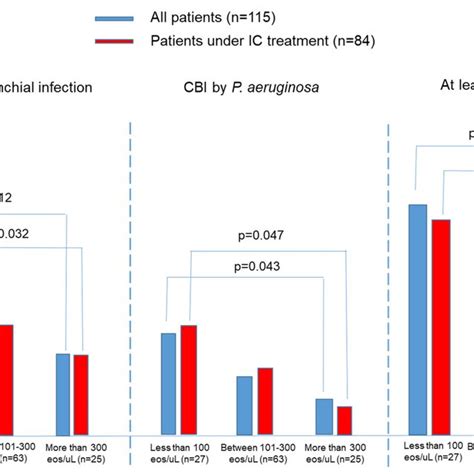 Prevalence of patients with chronic bronchial infection, chronic... | Download Scientific Diagram