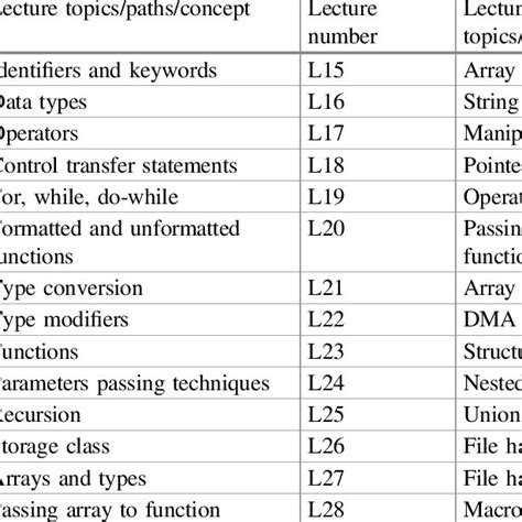 Lecture topics of C programming | Download Table