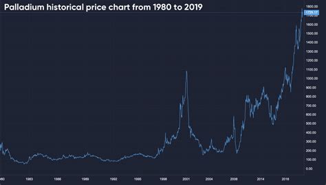 Palladium price forecast for 2020 and beyond: will this precious commodity shine in your portfolio