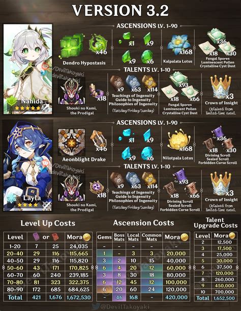 Complete Nahida & Layla Materials Infographic : r/Genshin_Impact_Leaks