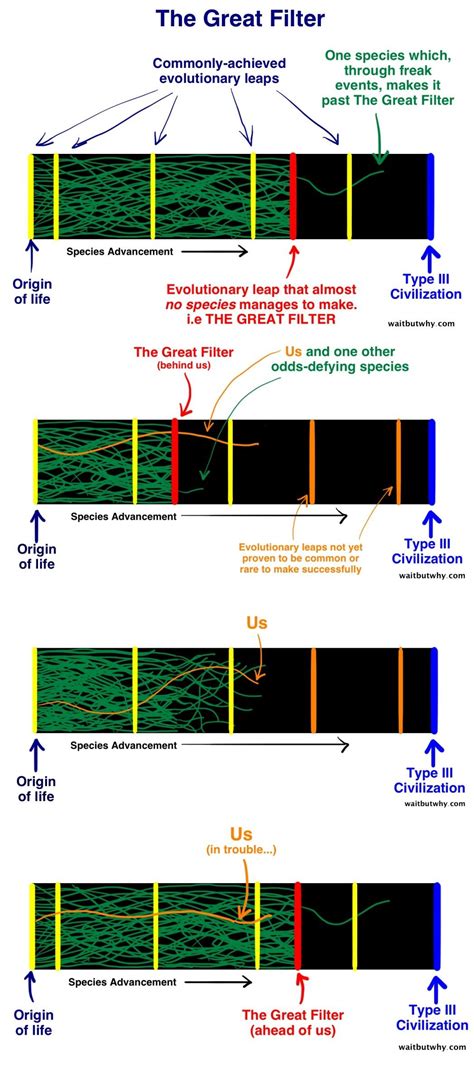 Fermi Paradox: Where is the Great Filter and Where Are We? | Amazing Science | Fermi paradox ...