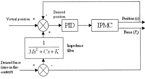 Impedance controller structure. | Download Scientific Diagram