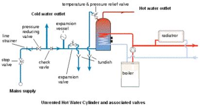 Water heater manual: Unvented water cylinder