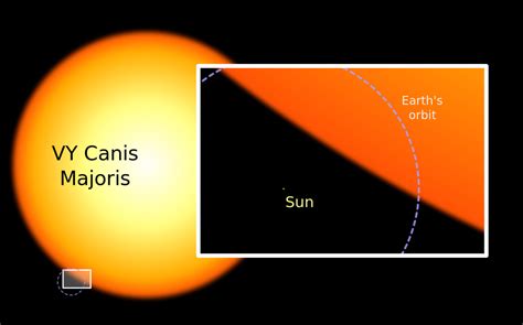 Biggest Star In The Universe Compared To Sun