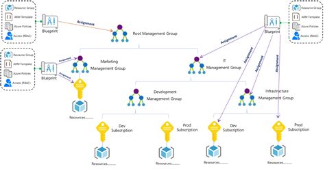 Architect your Cloud with Azure Blueprints – Buchatech.com