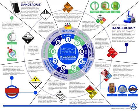 Monday Tech Talk - 9 Classes of Dangerous Goods - Cairnmead