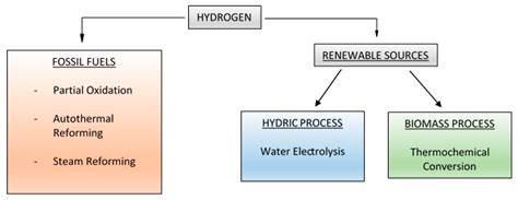 Applied Sciences | Free Full-Text | Biohydrogen from Microalgae ...