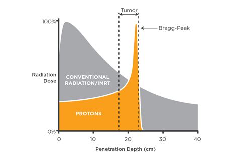 Head, Neck and Oral Cancer Treatment – Provision CARES Proton Therapy Knoxville