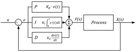 PID Control | Dewesoft