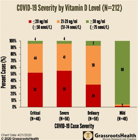 Data on COVID-19 & Vitamin D Levels - Peoria AZ - Chiropractor - Dr. Jen