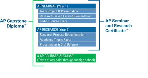 How AP Capstone Works - AP Capstone Diploma - AP Seminar and Research ...