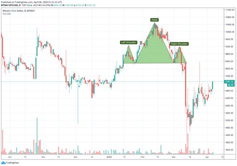 7 Crypto Chart Patterns For Crypto Trading