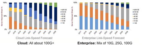 Paving The Way For 800 Gb/sec Ethernet In The Enterprise