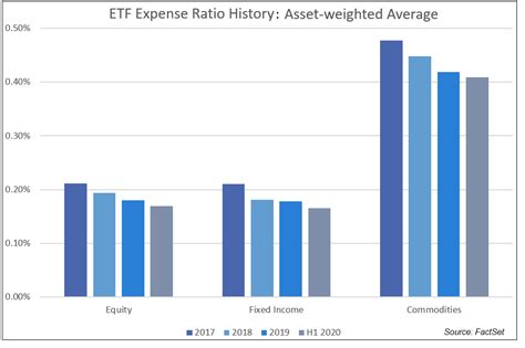 The COVID-19-Induced Volatility of 1H2020 Accelerated ETF Fee Compression