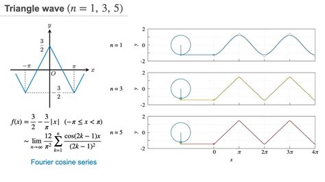 sexo Pólvora Ausencia fourier transform triangle wave borde palanca Práctico