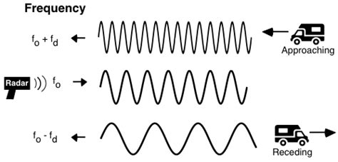 Police Doppler Radar