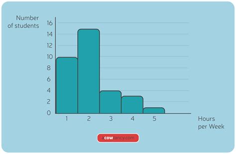 CIMA BA1 Notes: C1b. Histograms | aCOWtancy Textbook