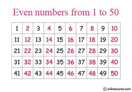 C Program: Prints all even numbers between 1 and 50 - w3resource