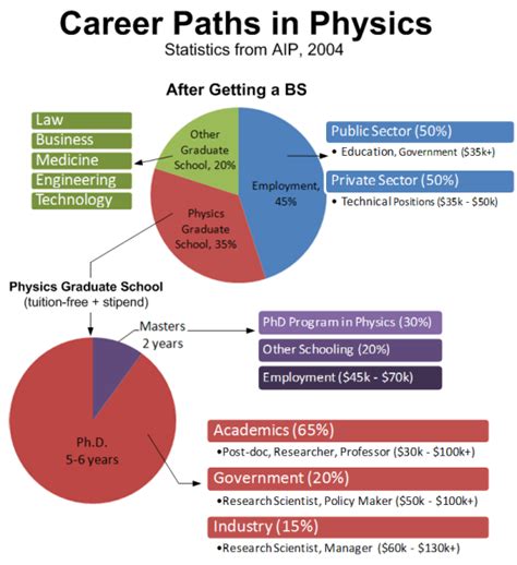 Careers in Physics and Astronomy