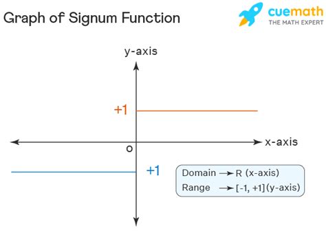 Signum Function - Formula, Graph, Uses, Examples