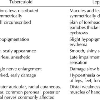 Tuberculoid Leprosy Symptoms