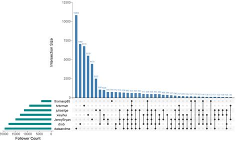 Upset plot – Xenographics