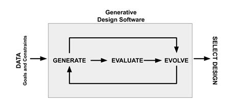 Generative Design Process