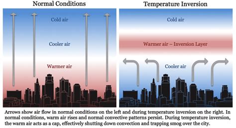 Temperature Inversions, City Pollution and Defunct Jet Engines - NaturPhilosophie