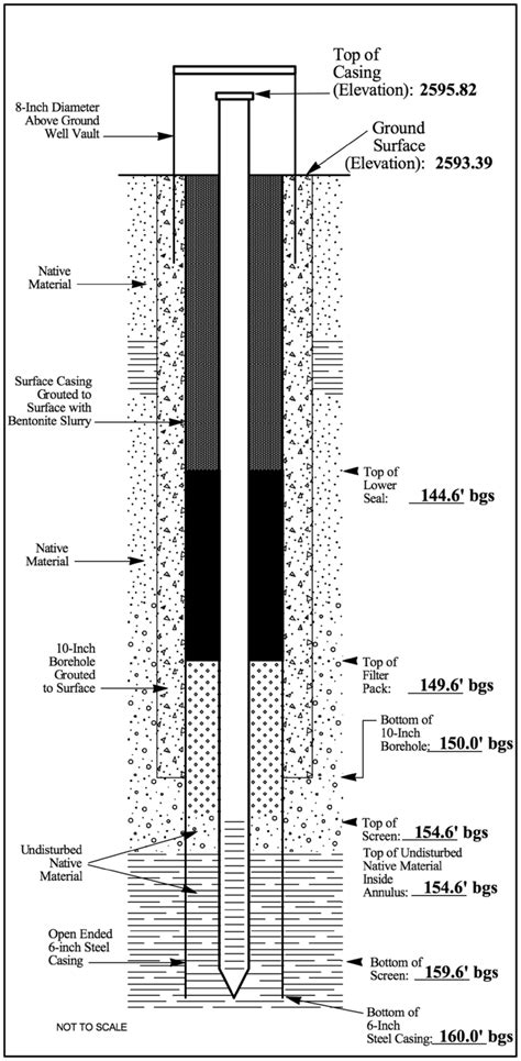 Diagram of borehole B119 with the BDFA installed at the AFP44 field... | Download Scientific Diagram