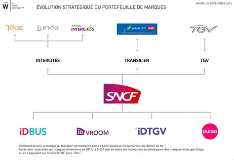 SNCF Groupe | Intercités, Tgv sncf, Évolution