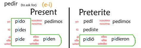 Irregular Preterite Verbs Pedir - Michelle Writesya