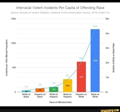 Interracial Violent Incidents Per Capita of Offending Race Source ...