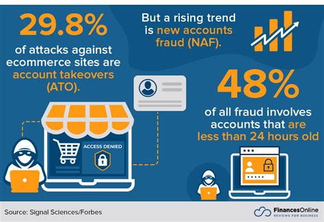 57 Crucial eCommerce Fraud Statistics for 2024: Types, Cost ...