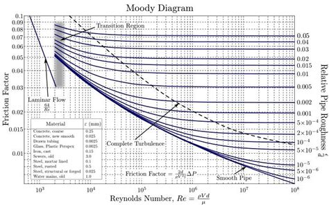 Diagrama De Moody Calculadora Notarial - IMAGESEE