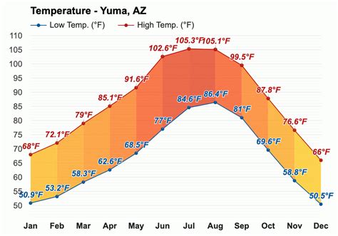 Yearly & Monthly weather - Yuma, AZ