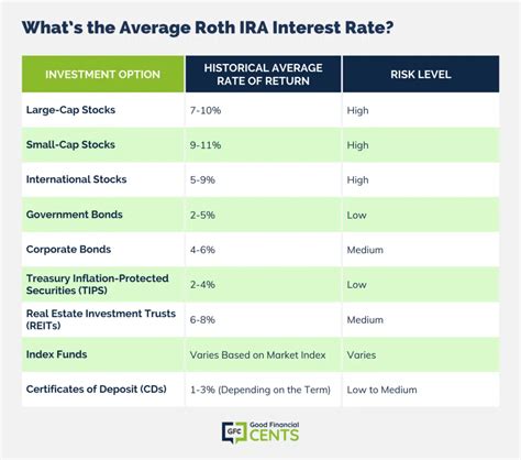 What Are Your Best Roth IRA Rates? - Good Financial Cents®