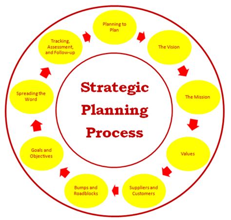 Organizational Strategic Plan- Elements and Examples | hubpages