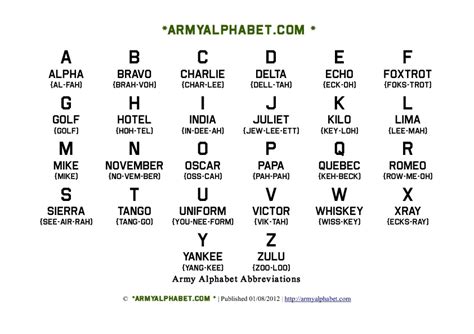 Army Alphabet Abbreviations | Army Alphabet Com