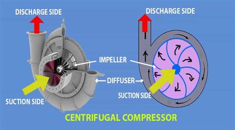 Centrifugal Compressors: Parts, Working, Applications, Pros & Cons - www.mechstudies.com