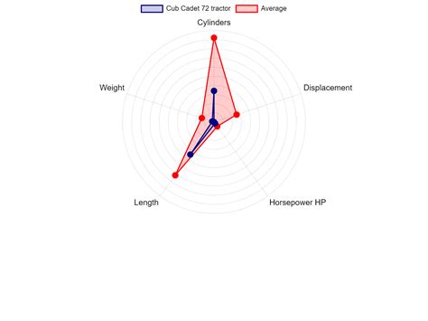 Cub Cadet 72 tractor Specs & Charts - TractorCharts.com