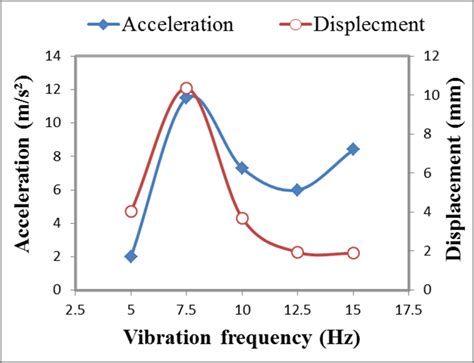 The relationship between the vibration frequency and vibration ...