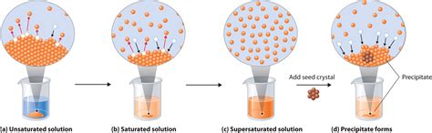 3.8: Solubility and Structure - Chemistry LibreTexts