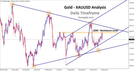 PRICE OF GOLD – WEEKLY FORECAST