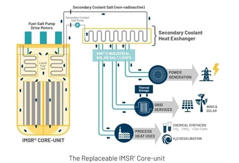 Terrestrial Energy Launches 390-MW Molten Salt Nuclear Reactor Design