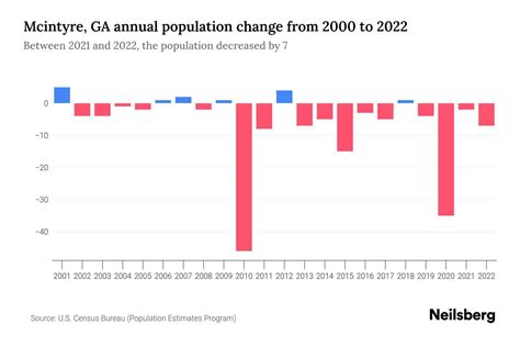 Mcintyre, GA Population by Year - 2023 Statistics, Facts & Trends - Neilsberg