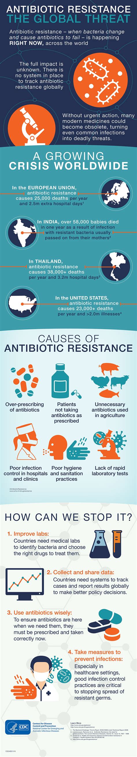 CDC Global Health - Infographics - Antibiotic Resistance The Global Threat